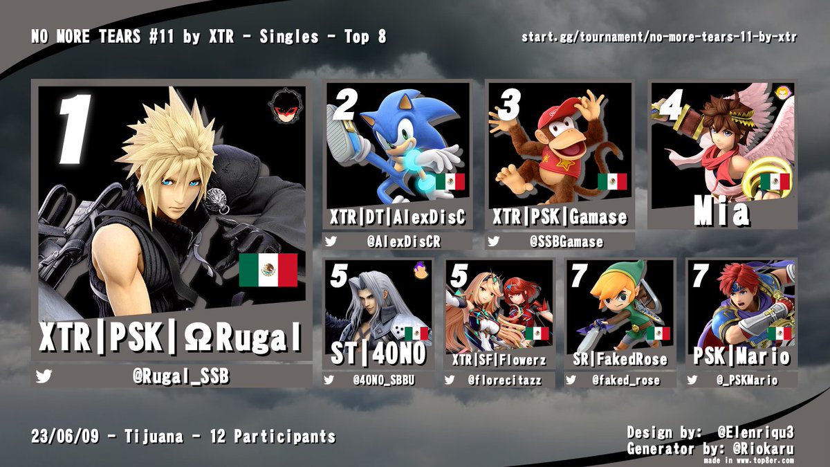 Resultados de nuestro torneo semanal: NO MORE TEARS #11
Felicidades a los ganadores :)

1- <a href="/Rugal_SSB/">ΩRugal</a> 
2- <a href="/AlexDisCR/">AlexDis Antonio CR</a> 
3- <a href="/gamase3_/">Gamase</a> 
4- Mia
5- @40NO_SSBU 
5- <a href="/florecitazz/">✩˖ ࣪ adrián‧₊˚✿</a> 
7- <a href="/faked_rose/">Faked</a> 
7- <a href="/_PSKMario/">Mario Valenzuela</a>