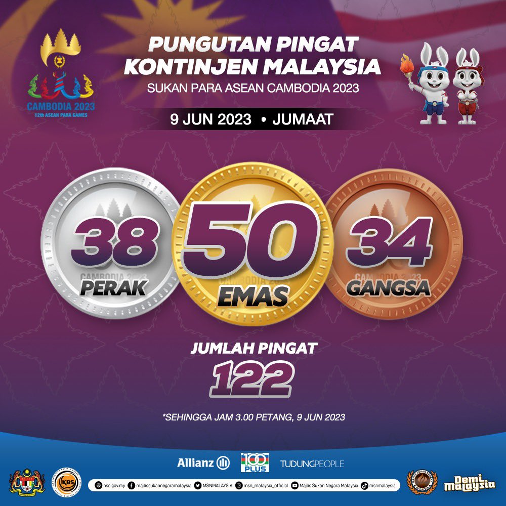 Pungutan Pingat Kontinjen Malaysia Sukan Para Asean Cambodia 2023!!!! 
Final Day!!!! 

#DemiMalaysia
#KontinjenMALAYSIA
#Cambodia2023
#Cambodia2023APG
#SportsLiveInPeace
#ParalympicCouncilMalaysia
#WeThe15
#AllianzMalaysia
#MalaysiaRoar
#ForYouSports