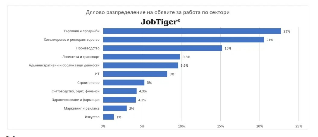 JobTigerRecruit's tweet image. Дяловото разпределение на обявите по сектори остава подобно на това в предходния месец. Водещи са секторите „Търговия и продажби“ (23%), „Хотелиерство и ресторантьорство“ (21%) и „Производство“ (14%).
