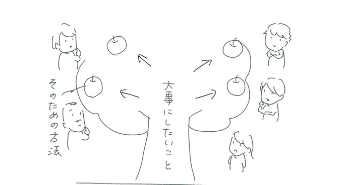 「不適切保育をしない」というのを保育士たちの「負担」にするか「誇り」にするかで、これからの保育業界は違ってくると思う。子どもたちの安全と尊厳を守るためにこの仕事があるのだと振り返ろう。それを真ん中に置いて、そのために普段の保育でなにをするのかを考えられるようにしていこう。