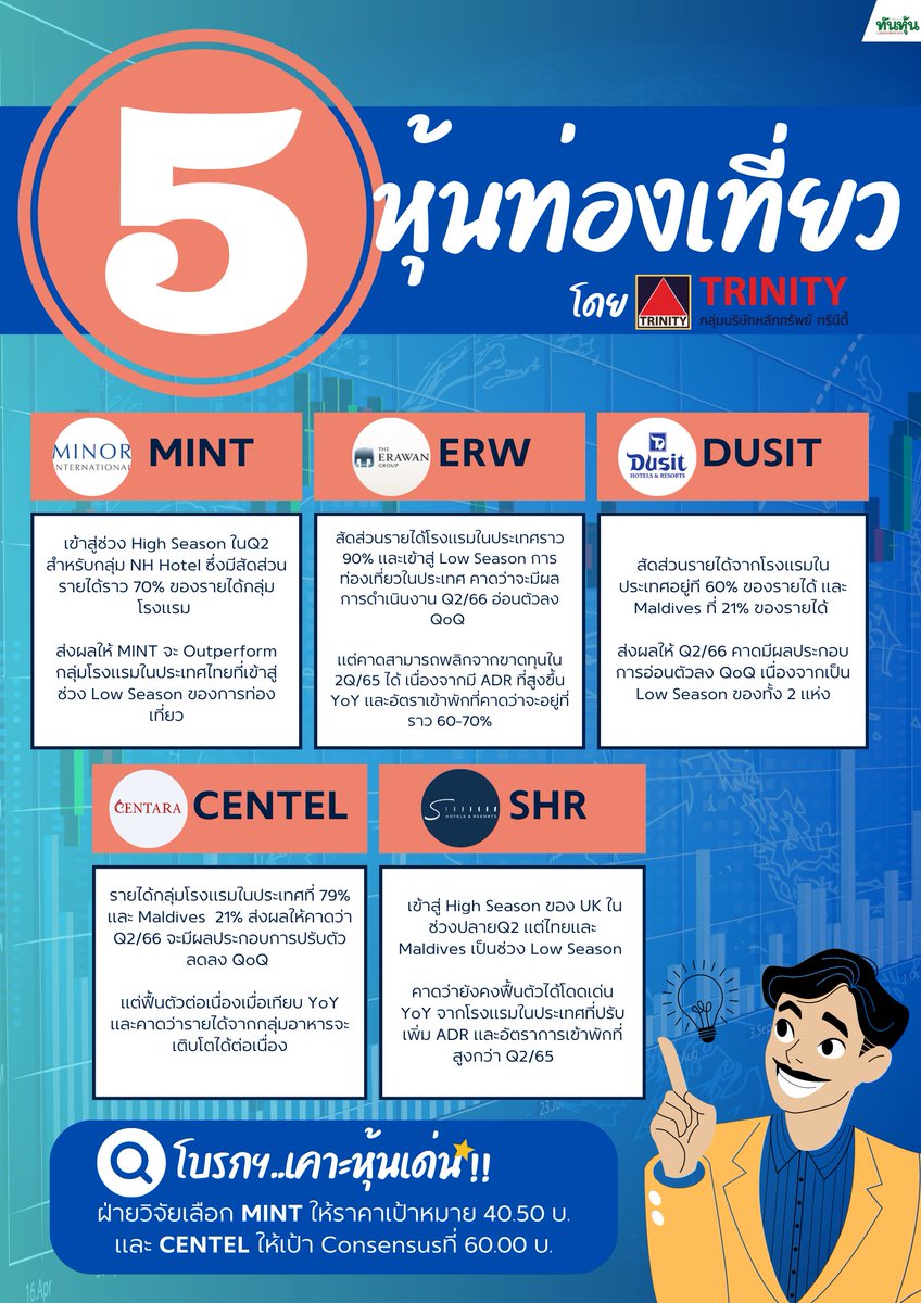 thunhoon1's tweet photo. ส่อง 5 หุ้นท่องเที่ยว ฝ่ามรสุม Low Season

อ่านรายละเอียด คลิก https://t.co/mn6PdvAkbE

#thunhoon #ข่าวหุ้น #หุ้นท่องเที่ยว #ทรีนีตี้ https://t.co/MTfOryZpS0