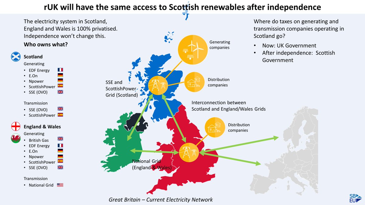 ScotBusinessEU's tweet photo. Electricity in the UK is 100% privatised and we already have seperate grids - which means rUK access to Scottish renewable energy won't change after independence.  But to drive down bills, Scotland will need its own Ofgem to ensure investment and taxes are better balanced. https://t.co/e1phwuJLPR