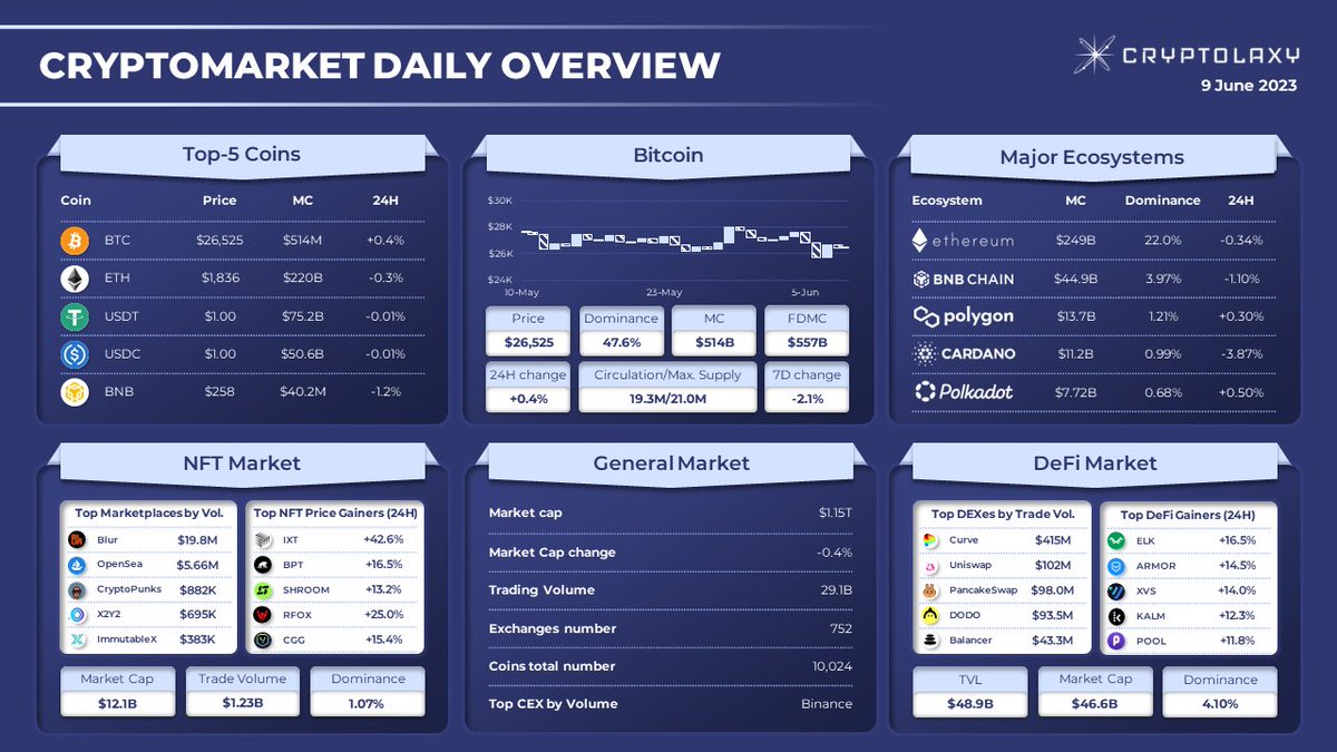 Cryptolaxy's tweet photo. #CRYPTOMARKET DAILY OVERVIEW

Within the last day, the following changes on the crypto market occurred:
🔹 #Bitcoin $BTC grew by 0.4% and lost 2.1% in the last 7D
🔹  #IXToken grew by 42.6% and led the NFT #Gainers Rank

$IXT $BPT $SHROOM $RFOX $CGG $ELK $ARMOR $XVS $KALM $POOL https://t.co/obuPE1ey4n