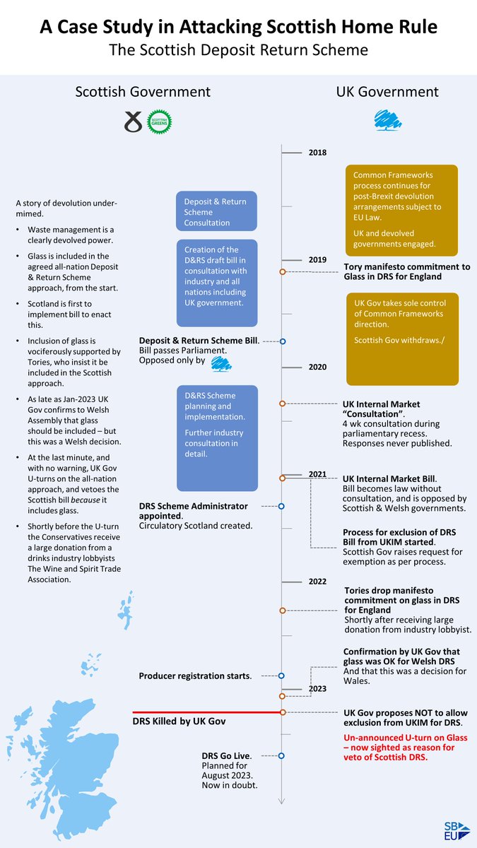 ScotBusinessEU's tweet photo. The UK Gov u-turn on glass in Scotland's deposit return scheme was politics at its worst.  For a sustainable future we need to consider both the environment and a wellbeing economy, and limit the influence of vested interests and their donations.

Here's the DRS timeline. https://t.co/sRcMyY1tXY