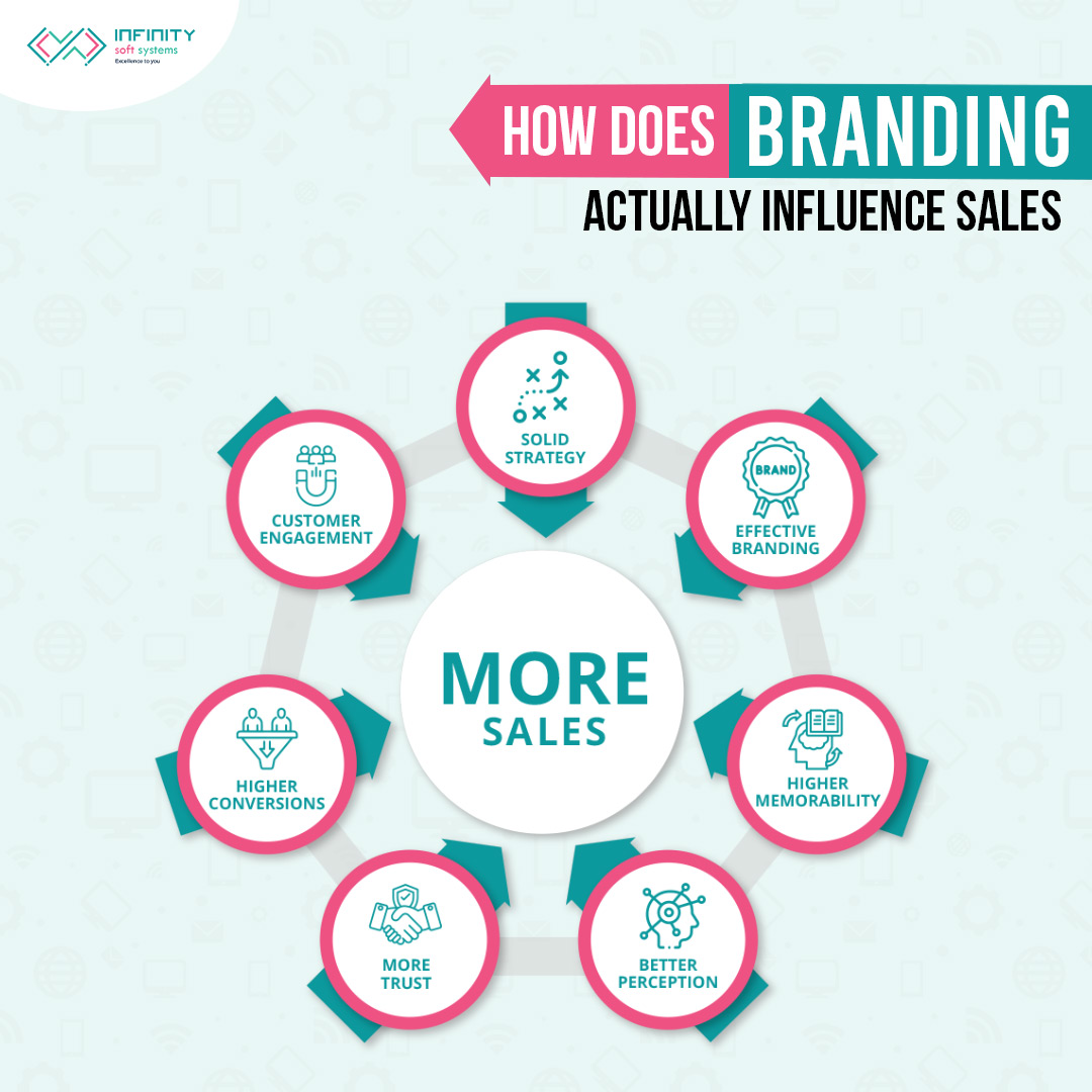 InfinitySoftSy1's tweet image. From Recognition to Revenue: The Impact of Branding on Sales 🚀👀💰

 #Infinitysoftsystems #branding #sales #marketing #brandstrategy #brandrecognition #revenuegrowth #businessgrowth #digitalmarketing #socialmediamarketing #contentmarketing
