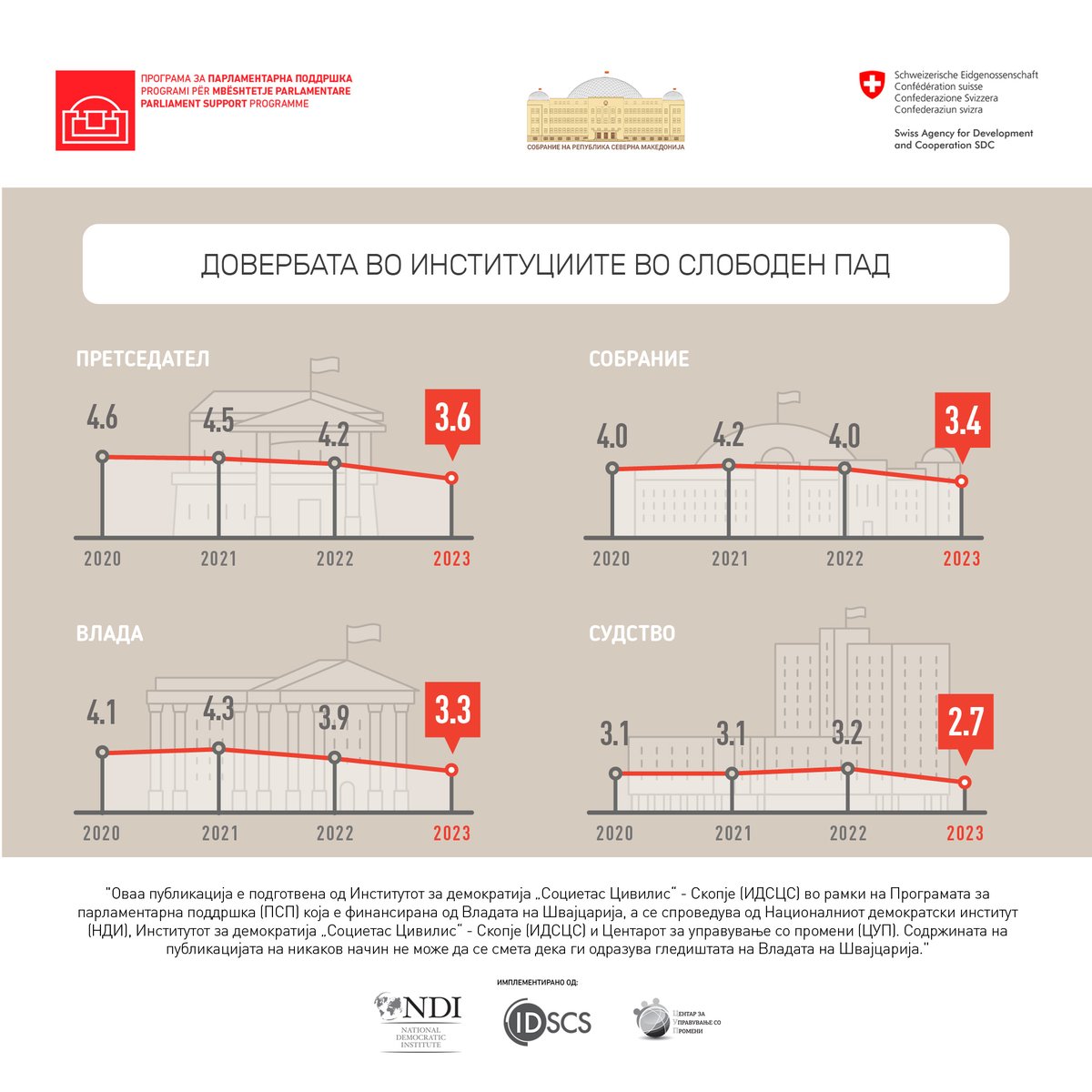 Граѓаните со ниска доверба во Собранието и пратениците. Ова го покажа истражувањето на PSP што беше презентирано пред пратениците и претставниците на собраниските служби. rb.gy/sgcd1 <a href="/SwissDevCoop/">Swiss Development and Cooperation</a> <a href="/swissembskopje/">Embassy of Switzerland in North Macedonia</a> <a href="/NDI/">National Democratic Institute</a> <a href="/ndi_mkd/">NDI North Macedonia 🇲🇰</a> <a href="/IDSCS_Skopje/">ИДСЦС-IDSCS</a> <a href="/CUP_CCM/">Center for Change Management</a> #chinmk