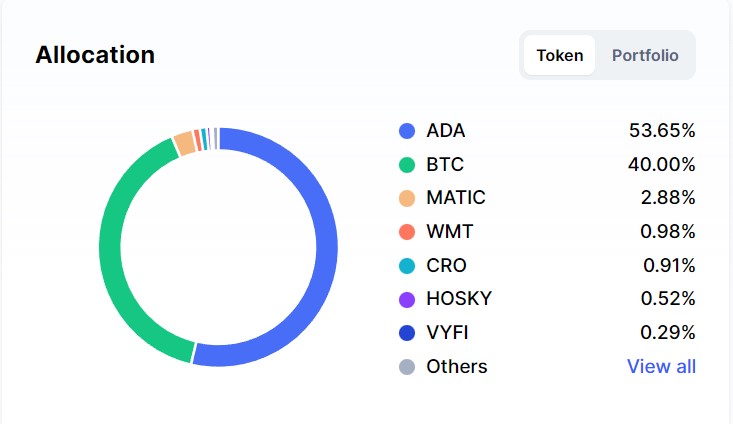 @CnftMoon Screenshot from CMC just now: 53% $ADA, 40% $BTC, 2,9% $Matic, 1% $WMT, remainder stuff like $Snek, $Hosky, $WRT etc  . . . #Crypto