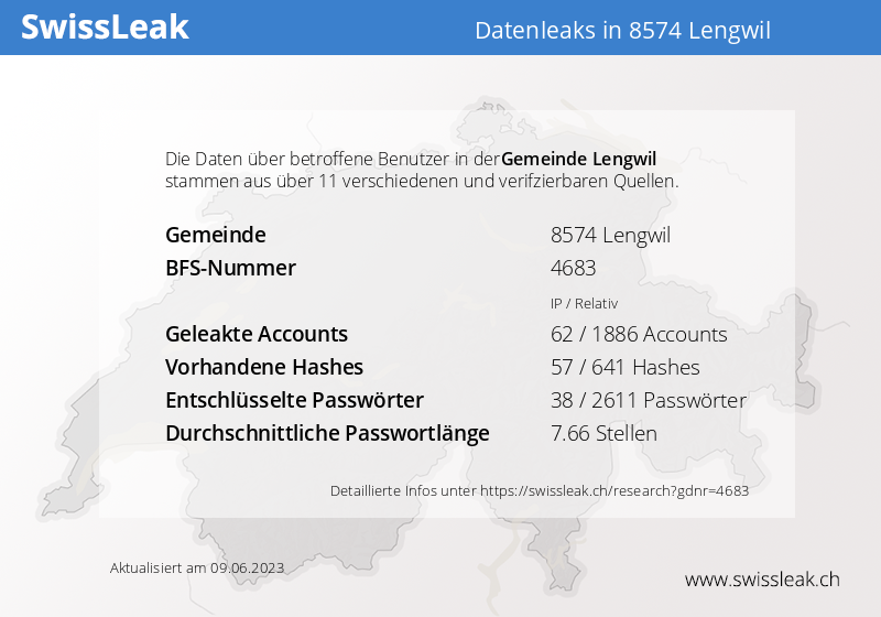 SwissLeak's tweet photo. Mehr als 833 Benutzer in Lengwil im Kanton TG sind von Datenleaks betroffen (kalkulierter Wert). https://t.co/E3YcmhoE6d https://t.co/jNHuWkKFRQ