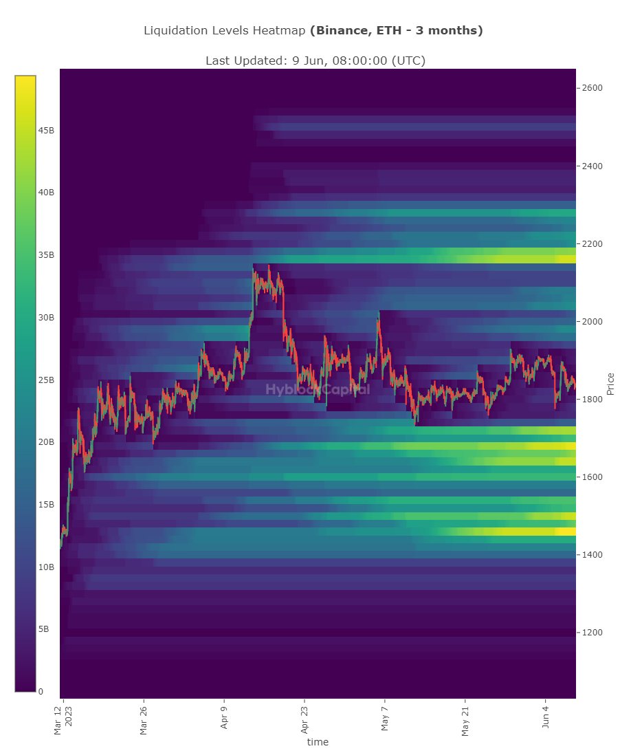 𝓹𝓝𝓸𝓽𝓮 on Twitter "PaidGroup Hyblock ETH Heatmap 3M, 1M, 7D, 12HZ