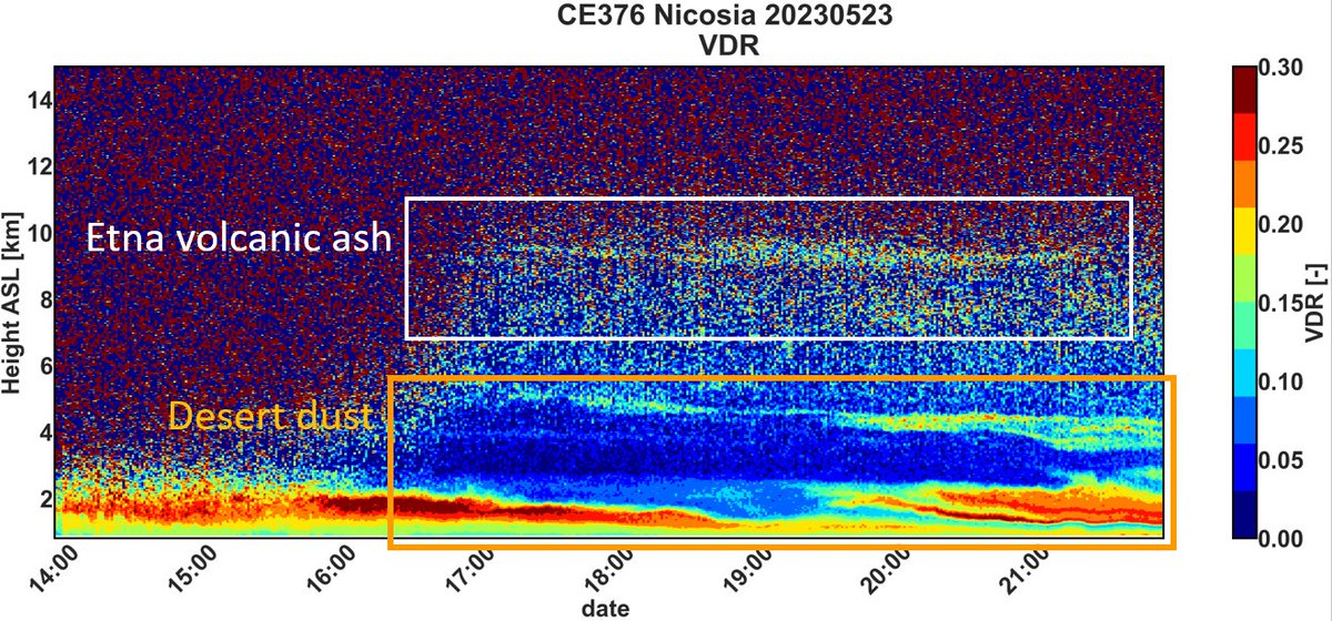 High altitude VOLCANIC ASH from Etna was detected on 23 May 2023 at 8-10 km above Nicosia using the #CAO lidar of the <a href="/CyprusInstitute/">The Cyprus Institute</a>. Thanks to PhD student <a href="/AlkisFeed/">Alkistis Papetta</a> !! <a href="/EMMECARE/">EMME-CARE</a>