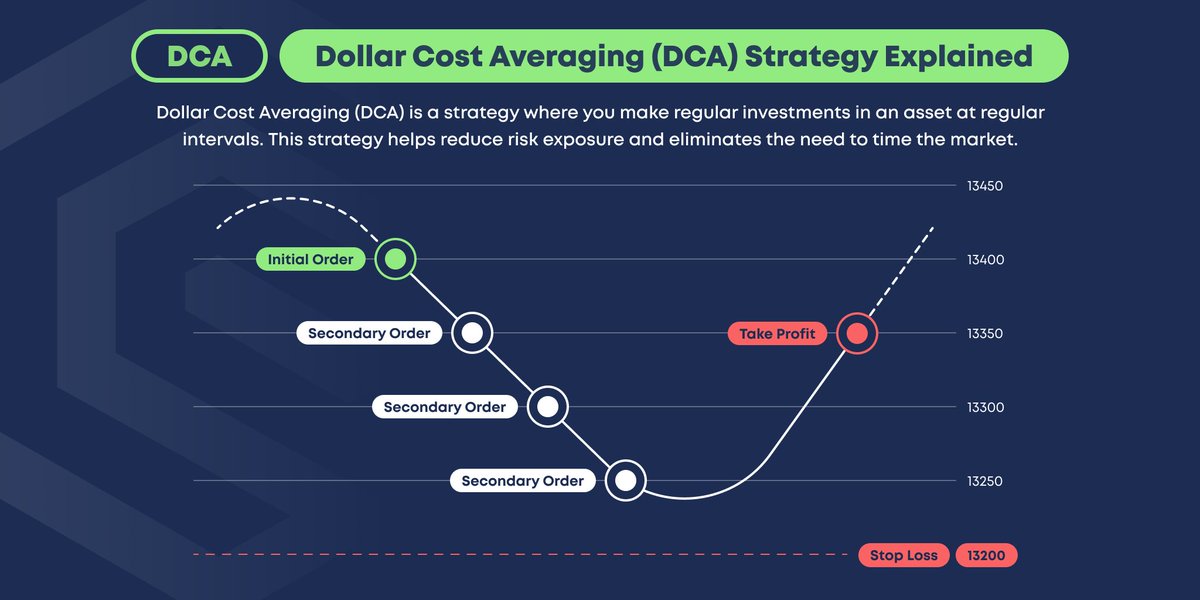 Qtura_com's tweet photo. Ever wondered how to minimize the risks associated with market timing? Meet Dollar Cost Averaging (DCA), a strategy that allows gradual investments over time. This approach not only distributes your buy orders but also tempers the impact of market volatility.  #Quantura #DCA https://t.co/vDvULTrk6x