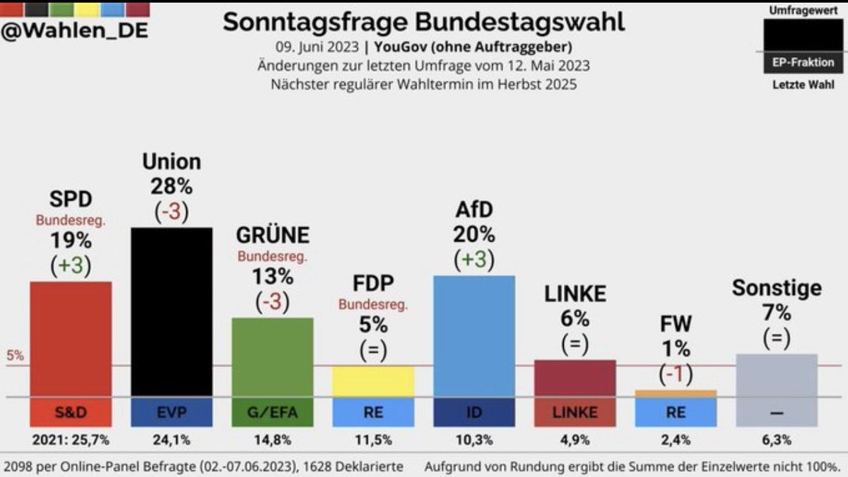 EberhardSchlie's tweet image. Es wird nicht mehr lange dauern, dann regieren in unserem Land die Faschist:innen. Die geistigen Wegbereiter sind die etablierten Parteien mit ihrer inhumanen, immer kälter werdenden Grundhaltung bei den Themen soziale Gerechtigkeit, Klima- und Gesundheitsschutz &amp;amp; Menschenrechten