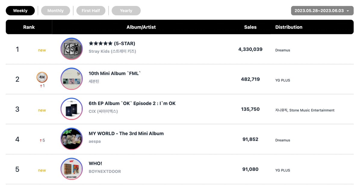 Circle Chart (เดิมชื่อ Gaon Chart) ได้เปิดเผยอันดับชาร์ตรายเดือนและรายสัปดาห์ล่าสุด!

Weekly Album Chart:
Stray Kids คว้า double crown บนชาร์ตประจำสัปดาห์ ขึ้นอันดับ 1 ทั้งชาร์ตอัลบั้มจริงและชาร์ตดิจิตอลดาวน์โหลดด้วยอัลบั้มใหม่ “★★★★★ (5-STAR)” และเพลงไตเติล “S-Class”