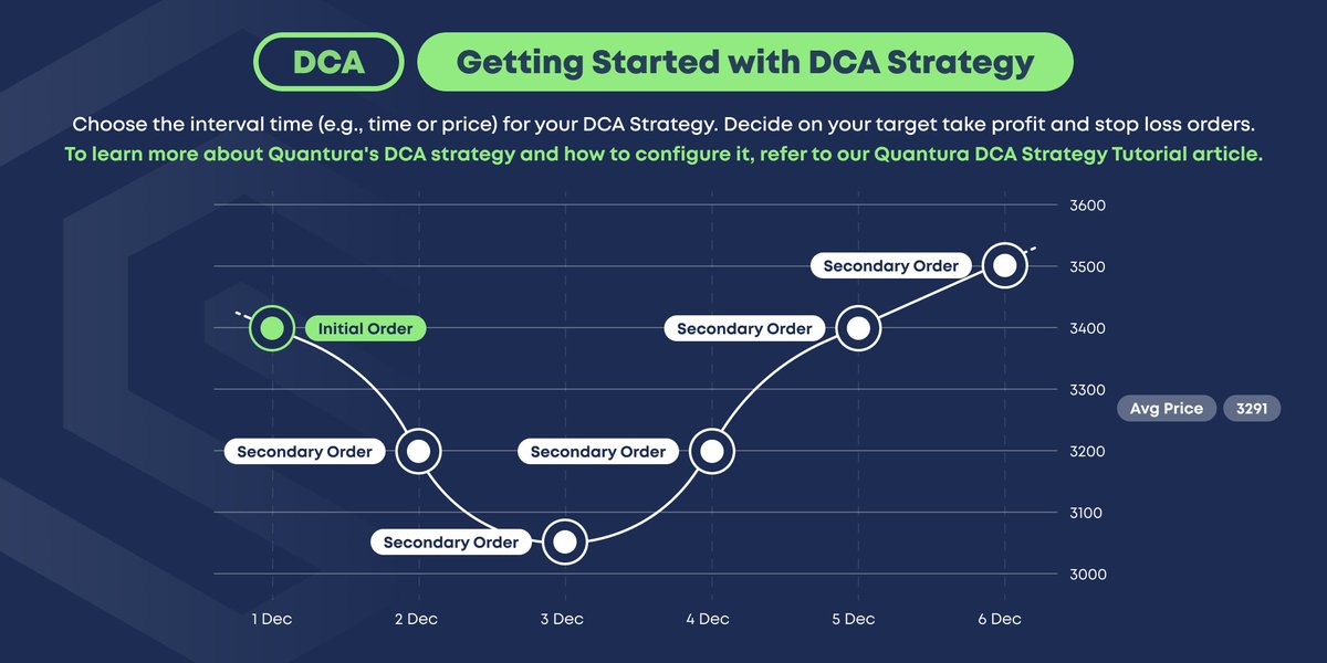 Qtura_com's tweet photo. Ready to take control of your trading journey? It's time to dive into DCA. Begin by defining your intervals—be it time or price—and setting your Take Profit and Stop Loss targets. #DCA #Quantura #TradeSmart https://t.co/gVedpsmbAG