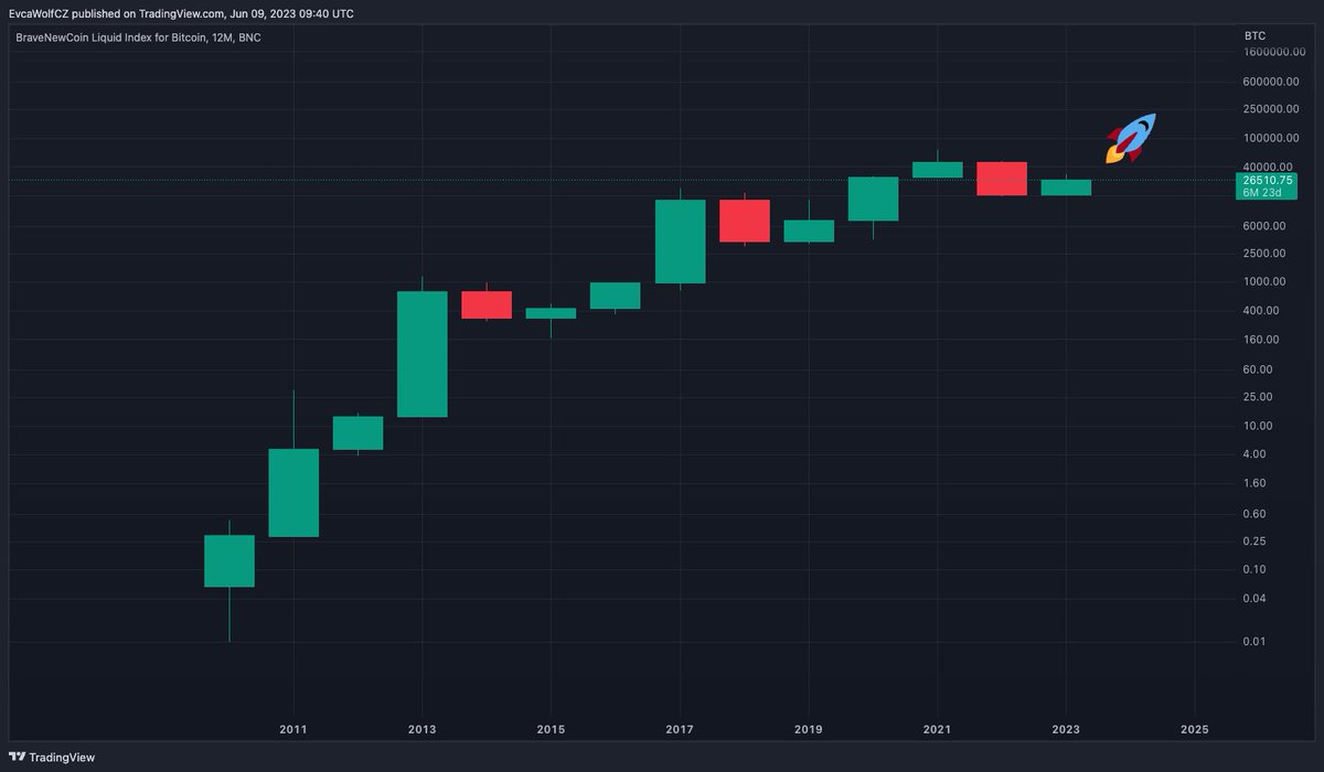 evcqwolfcZ's tweet photo. 2013 - BULLMARKET 🚀
2014 - BEARMARKET 🐻
2015 - BOTTOM/ACCUMULATION 
2016-2017 - BULLMARKET 🚀
2018 - BEARMARKET🐻
2019 - BOTTOM/ACCUMULATION  
2020-2021 - BULLMARKET 🚀
2022 - BEARMARKET🐻
2023 - BOTTOM/ACCUMULATION
2024-2025 - BULLMARKET🚀

#BITCOIN    #Crypto #altcoins https://t.co/FwUO3NqYqT