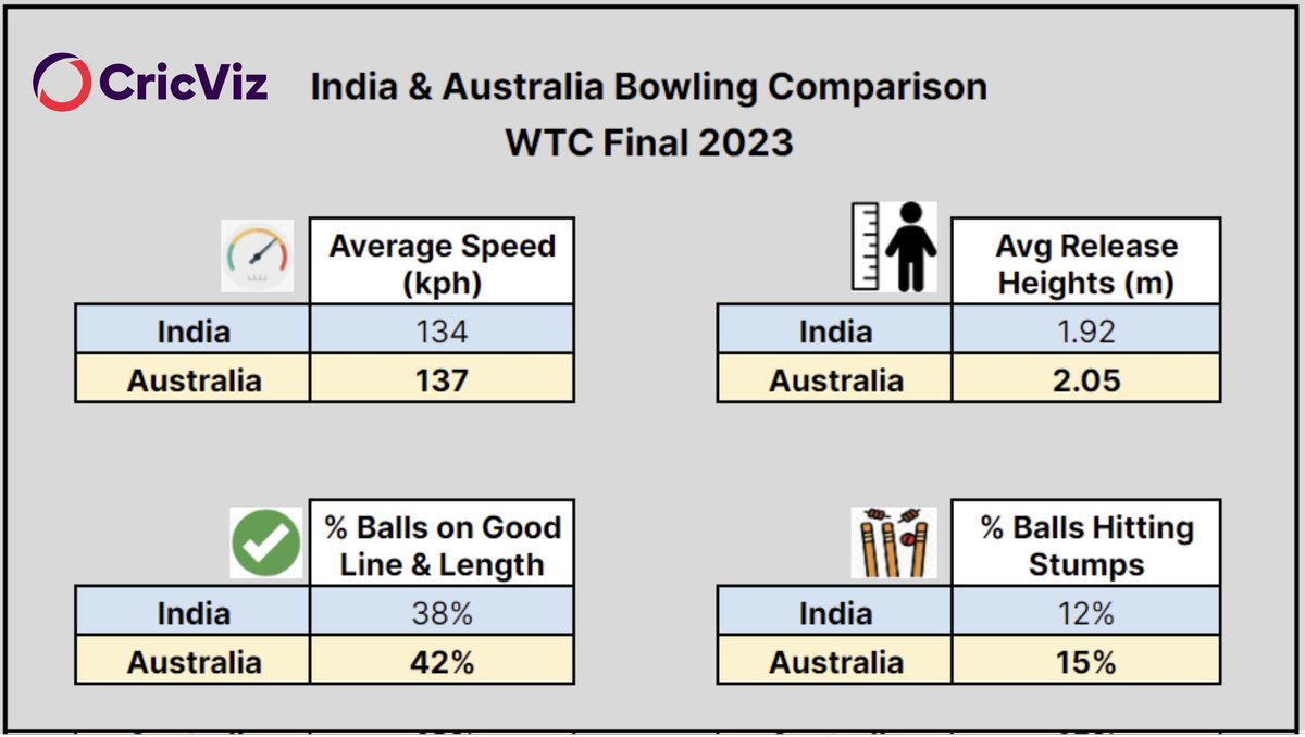 cricvizanalyst's tweet photo. India &amp; Australia’s bowling comparison after the first two innings of the #WTCFinal2023. The taller Australian bowlers, who bowled 74% of deliveries from above 2m were quicker, more accurate &amp; challenged the batters by extracting more out of the surface which has uneven bounce. https://t.co/iqEtZtTRLe