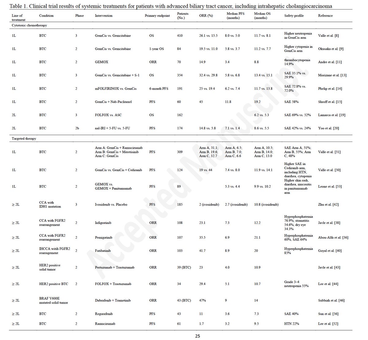 ArndtVogel's tweet photo. 🔥Recent advances in systemic therapy for advanced intrahepatic cholangiocarcinoma
👏Comprehensive &amp; detailed update on 💊options for CCC > IO &amp; 🎯therapies by @changhoon_yoo &amp; colleagues
👇https://t.co/yC1W2Kie8e in Liver Cancer
@myESMO @EASLedu @OncoAlert @ILCAnews https://t.co/peItz1XD5k