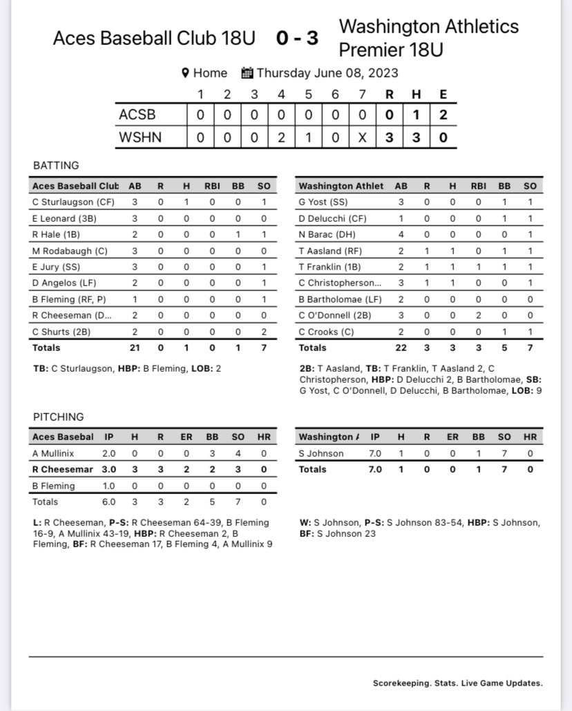 A’s win Game 1 of the SPL invitational 3-0 behind a CG shutout from @ShaneJohnson_1 . 

Johnson struck out 7 while allowing just 1 hit and 1 BB. 

@TristanAasland , @TaylorF_07 , and @CaydenChristop1 had hits to lead the offense. 

Go A’s