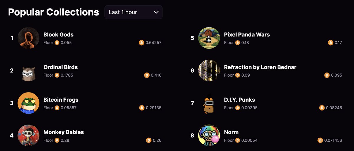 diypunksnfts's tweet photo. Top ten volume in the last hour 📈 @MEonBTC #diypunks #ORC721 https://t.co/drAp03mVni