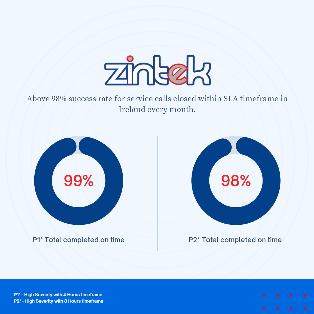 zintek's tweet photo. We're not just driving fancy vans, we're also closing service calls within SLA timeframes every month! 🚀😎

📈 Our team's commitment to meeting SLAs is unmatched! Let's keep that track record going 💪 Try us out now! https://t.co/Gdt5fpDrZY
#ireland #tech #services #techbusiness https://t.co/vgyPXkdMCf