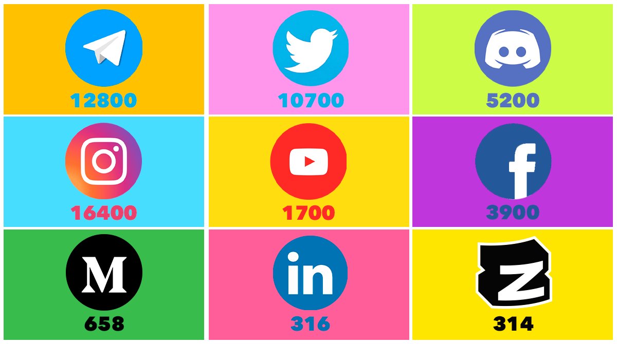 grabcoinclub's tweet photo. #WAGMI, FiHunters!

Today we're sharing the 💪 achievements of the GrabCoinClub community across various social media platforms. 

On this vibrant infographics created by the project's designers, we present the current number of GrabCoinClub members in different communities:

🐦 Twitter: 10.7K
🔵 Telegram: 12.8K
🎮 Discord: 5.2K
📸 Instagram: 16.4K
📺 YouTube: 1.7K
📘 Facebook: 3.9K
🖊 Medium: 658
👥 LinkedIn: 316
🌐 Zealy: 314

🫶 A big thank you to all our followers for your support and interest in the project! We strive to provide you with up-to-date information, quality content, and exciting opportunities.

🛸😎 Together, we're building a strong community where you can make friends, express yourself, and learn something new.

#community #GrabCoinClub #SocialFi