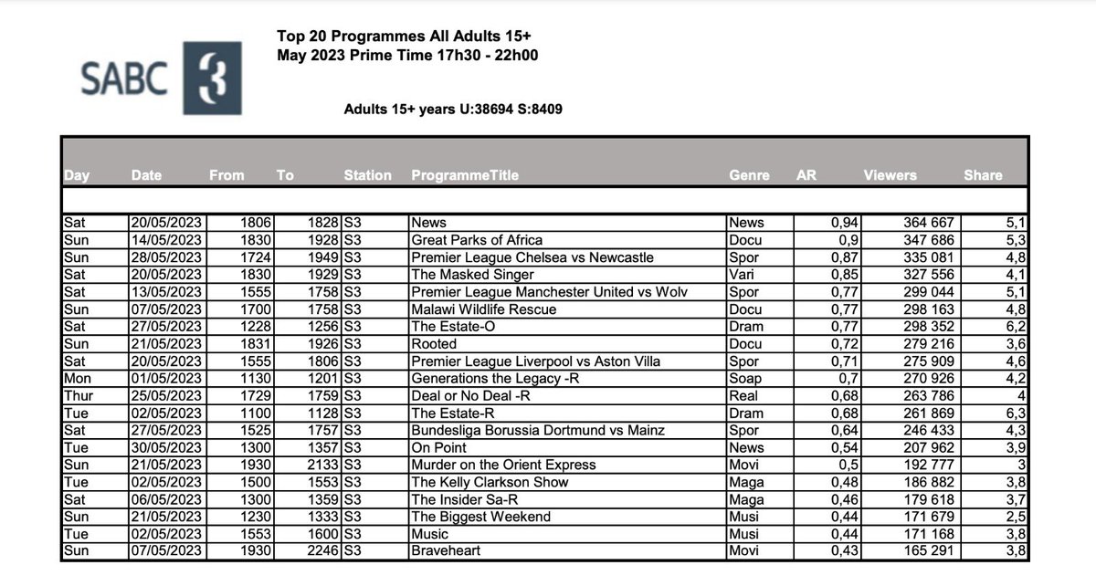 MediaChangeSA's tweet photo. TV SHOW RATINGS 🚨

Uzalo staying strong at the top. At 5.5 million viewers it’s the most watched show in the country across all platforms!

Skeem Saam coming in second and Scandal a close third. 

SABC 3 is continuing to lose viewers 💔 https://t.co/QLD1jg32sK