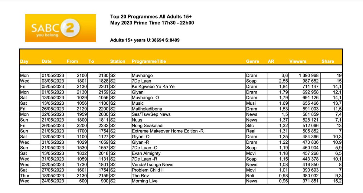 MediaChangeSA's tweet photo. TV SHOW RATINGS 🚨

Uzalo staying strong at the top. At 5.5 million viewers it’s the most watched show in the country across all platforms!

Skeem Saam coming in second and Scandal a close third. 

SABC 3 is continuing to lose viewers 💔 https://t.co/QLD1jg32sK