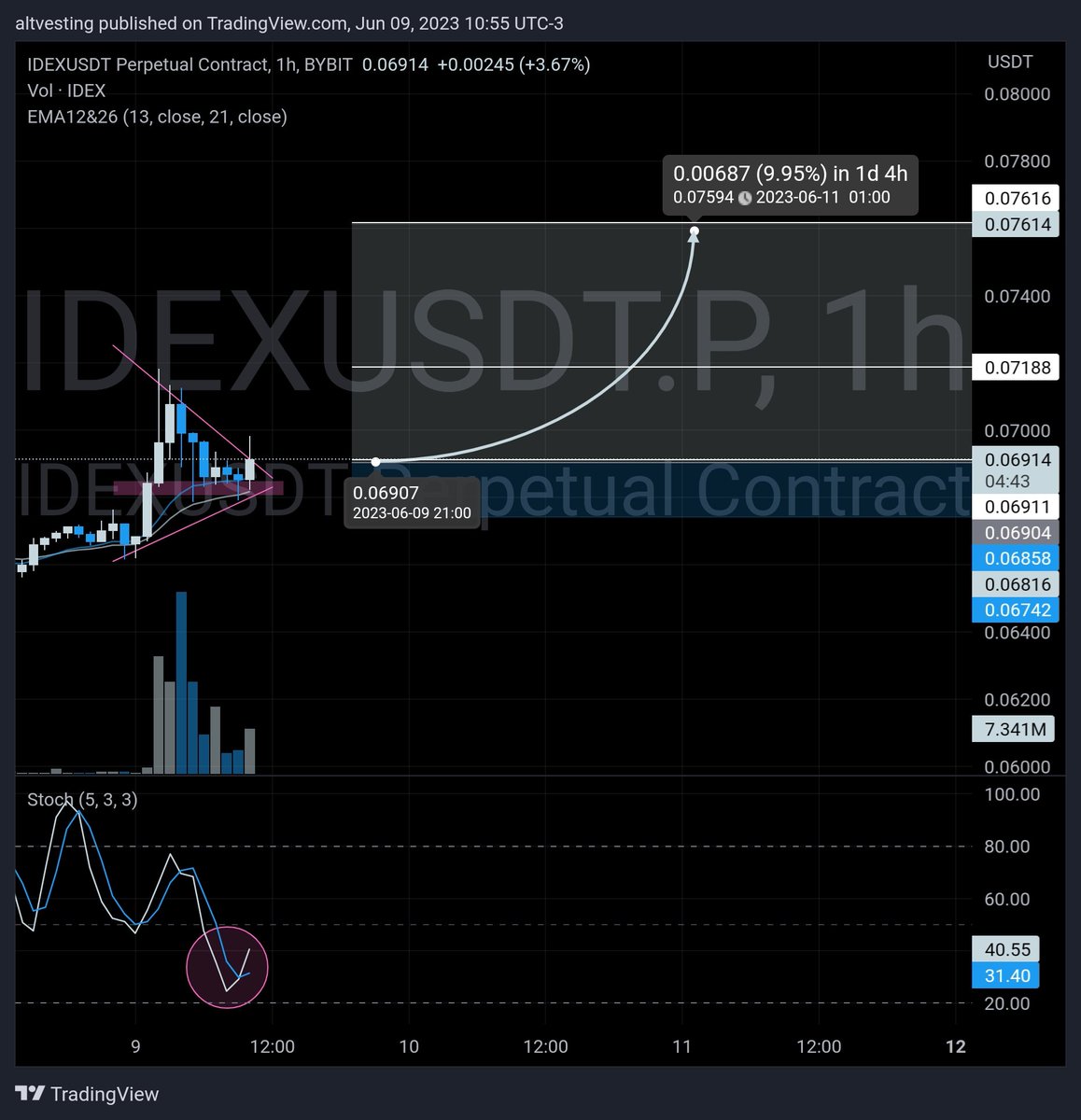 #IDEX $IDEX

Has that continuation look.

Longing here seems make sense.