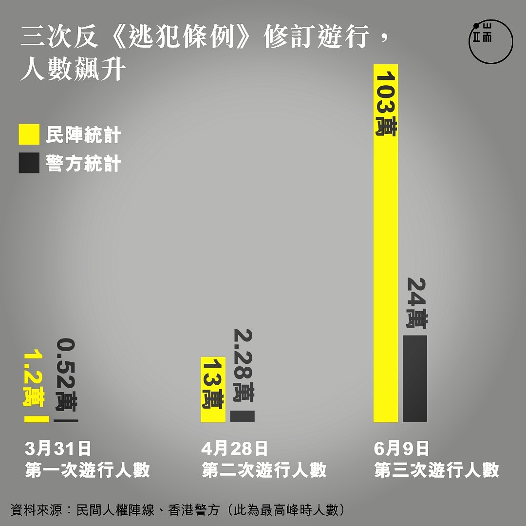anson0708's tweet photo. Oh really? 103萬？
OK，noted with thanks but no thanks
將於三日後恢復二讀辯論

#那美好的仗我已經打過了 
#當跑的路我已經跑盡了 
#所信的道我為自己守住了 

#69 #103萬漂亮的驕傲 

#反送中四周年 #反送中4周年 
#反送中條例遊行 #反送中 
#反送中四週年 #反送中4週年 

#第一次百萬大遊行 https://t.co/ICoYvxgMMh