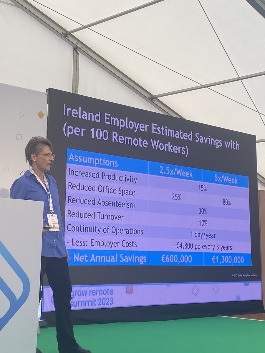 “For every 100 workers working remotely just 2.5 days per week, Irish employers could save €600,000 per year”. Hard to argue with the business case for remote shared by Kate Lister @FutureWorkforce