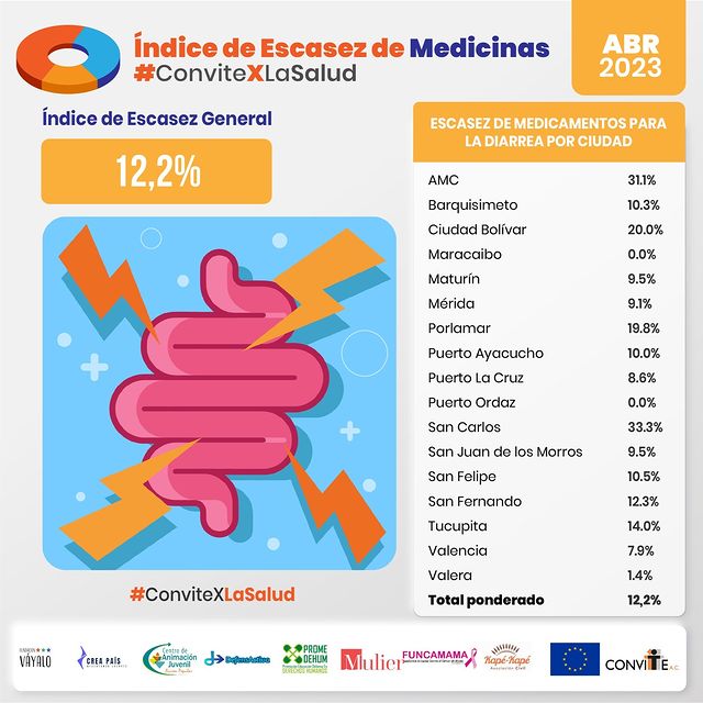 conviteac's tweet photo. Únete a nuestra misión por acceso equitativo a medicamentos esenciales. Hagamos de la salud un derecho fundamental para todos. Juntos construiremos un mundo sin preocupaciones por la escasez de medicamentos. 💊💙

#ConviteXLaSalud #Convite #Salud #Medicamentos #Escasez https://t.co/CGNeDHxU3u
