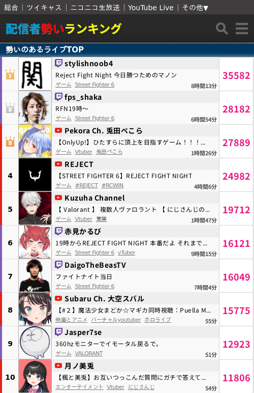 配信者勢いランキング on Twitter: