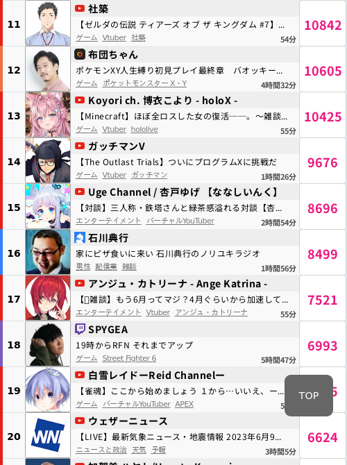 配信者勢いランキング on Twitter: