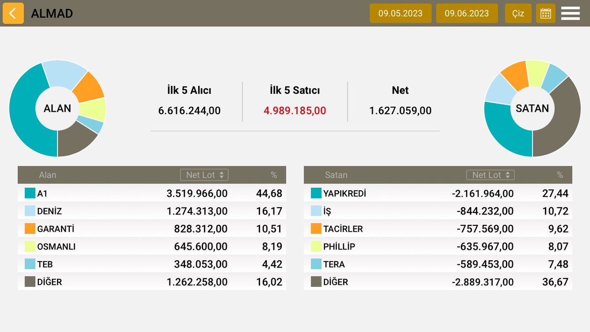 #ALMAD 
A1 in aylıkta ve 3 aylıktaki alımları dikkat çekici.***Ytd***