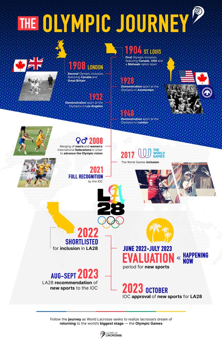 World Lacrosse tweet media