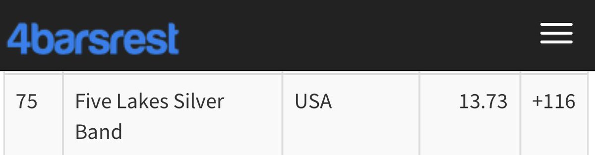 Continuing with the good news this week… According to <a href="/4barsrest/">4barsrest.com</a> we are now ranked #75 in the WORLD after raising an astounding 116 places due to our NABBA win! 

#onwardandupward