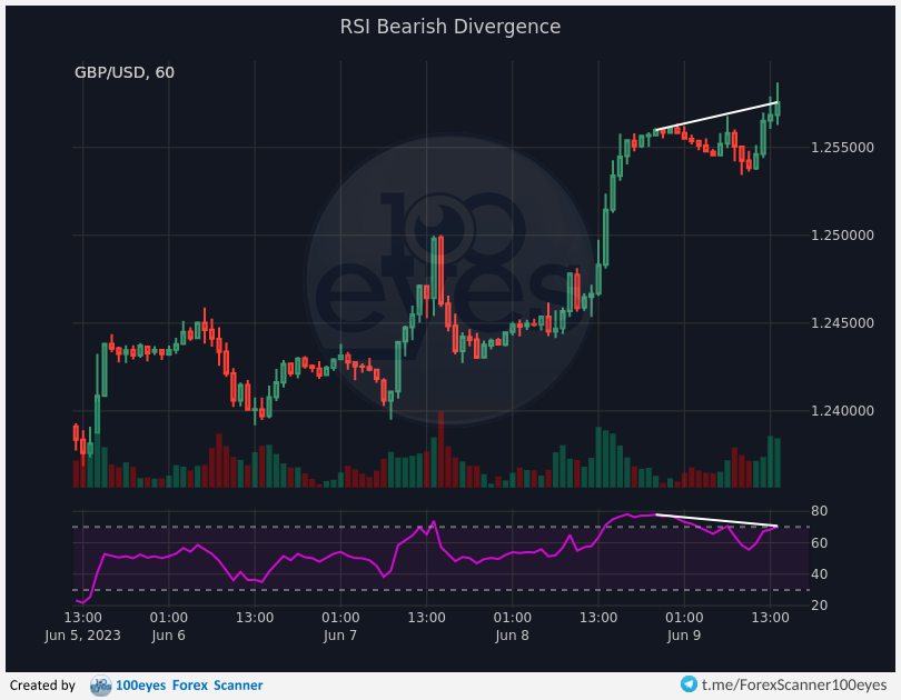 🚨 Forex alert:
[#GBP-#USD] RSI Bearish Divergence (1h)