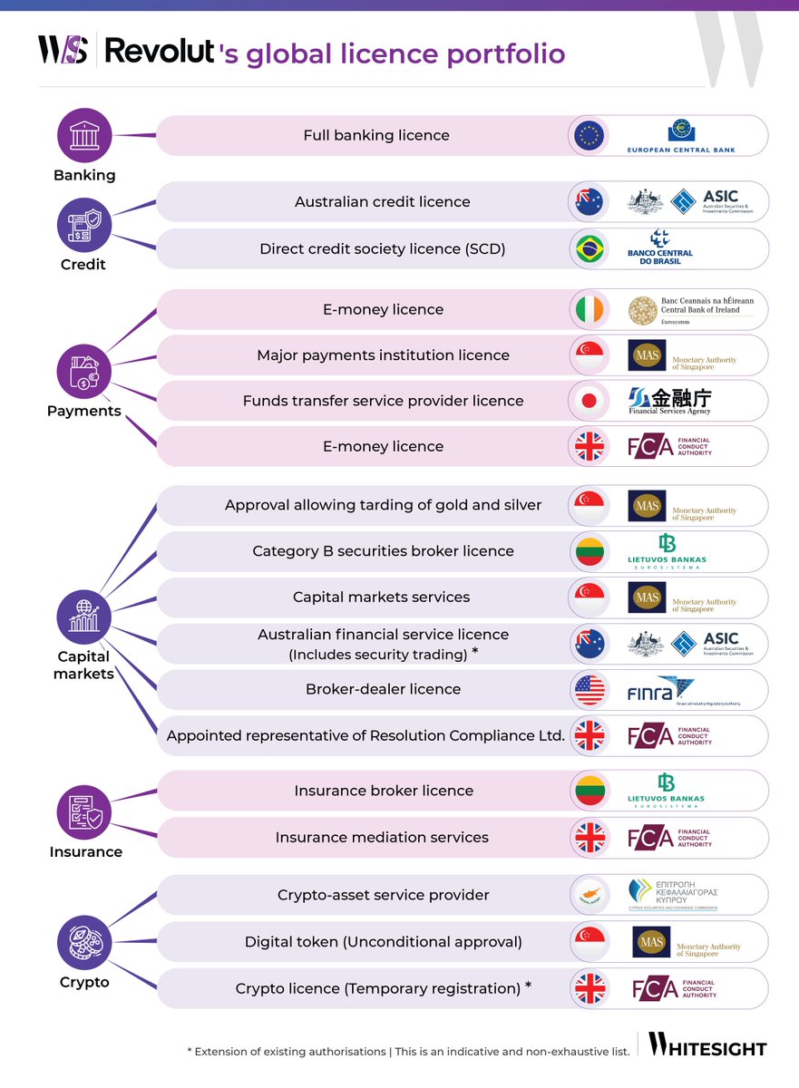 WhiteSight_'s tweet photo. Check out our latest report on Revolut's highly anticipated UK banking licence! 🏦 Delve into the intriguing details of leadership departures, workforce challenges, and compliance conflicts.💥

Download the report here➡️: https://t.co/KxUBrALLPD

#fintech https://t.co/i5u23ALrP8