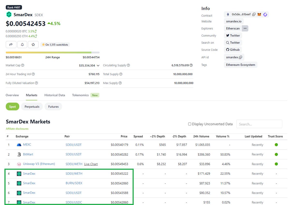 SmarDex's tweet image. Thank you @coingecko team! 🤝

We&apos;re delighted to be an official exchange! 

We&apos;re looking forward to seeing SmarDex&apos;s name on every crypto page!