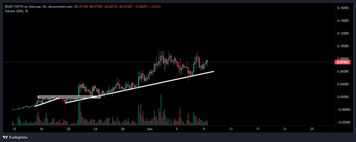 KongBTC's tweet photo. $REMIT - @blockremit 

One of the most bullish charts I have seen in a while!
Super strong team and even stronger community!

Very happy seeing how they all perform and work together!

Still below 10M MC quite undervalued.
$1 #REMIT is inevitable!!! https://t.co/gN6lYxsav4