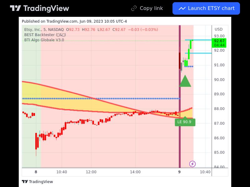 TradingView trade ETSY 5 minutes 