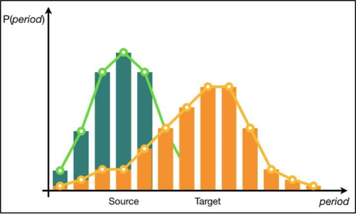 KnowledgeZoneIn's tweet image. #ITByte:  #ModelDrift refers to the degradation of model performance due to changes in data and relationships between input and output variables.

What is Concept Drift and Data Drift? #MachineLearning

knowledgezone.co.in/posts/6308683d…