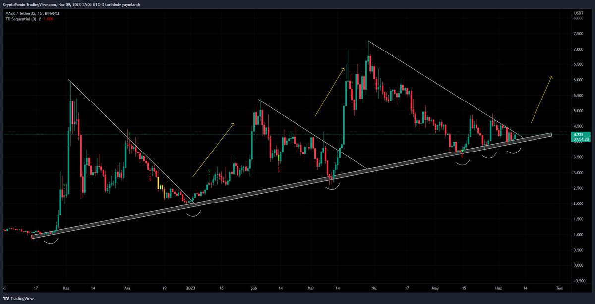 benjaminxbt's tweet photo. #MASK grafiğine bakarmısınız, çok güzel değilmi ya... Bakalım üçüncü kezde yukarıya doğru çıkabilecekmi acaba...

$mask #MaskNetwork #maskusdt #maskbtc #btc #bitcoin https://t.co/gkYufwppCv
