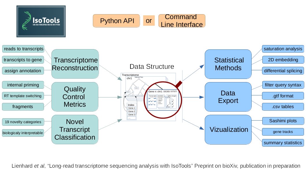 strnr's tweet photo. IsoTools: a flexible workflow for long-read transcriptome sequencing analysis https://t.co/VIrUtH4v7z https://t.co/k3rtWBvrom