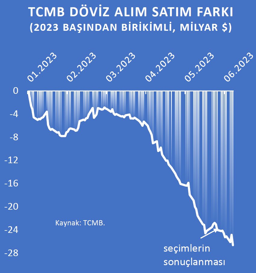 ali_hakan_kara's tweet photo. Seçimler bittiğinden beri rezervlerden kabaca 4 milyar dolar harcanmış görünüyor (satış eksi alış). 
Zaten çok zayıflamış olan rezervleri yakmaya devam etmek yerine para politikasının seyrine dair sözlü bir iletişim daha verimli olabilirdi. https://t.co/mDimUHhN3Q