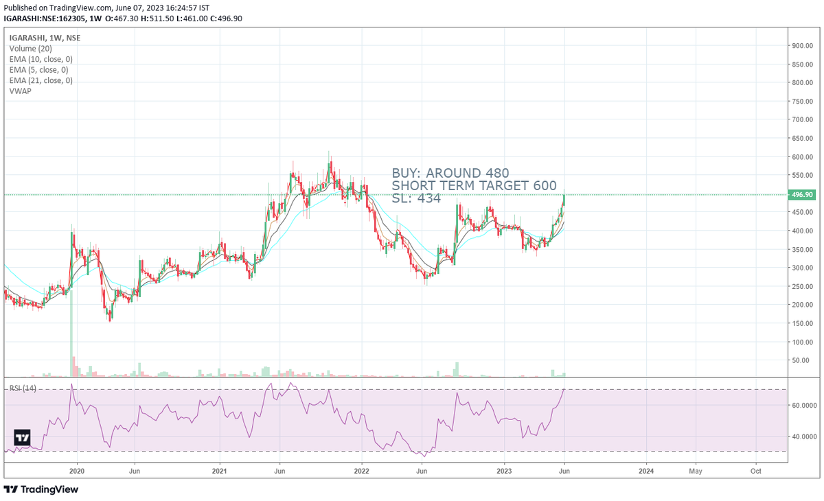 tradingtango's tweet photo. New swing trade suggestion :- Igarashi motor
Date 09/06/2023

#trading #SwingTrading #StockMarketindia #stockmarket #investments #Trader https://t.co/bVDpkJ27uG