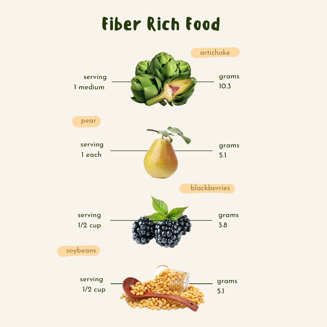 drdawnbeaulieu's tweet image. Including fiber-rich foods in our diet offers numerous benefits. Don’t forget to incorporate these foods such and other fruits, vegetables, whole grains, legumes, nuts, and seeds into your meals to ensure adequate fiber intake.  🌾💪

medicalnewstoday.com/articles/14693…

#FiberBoost