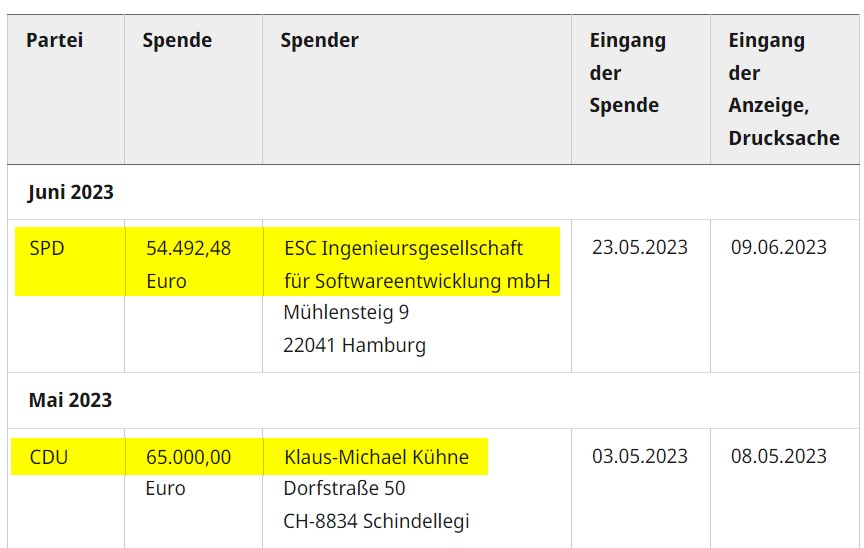 +++ Parteispenden-Ticker +++
NEU: 
▶️ 65.000 Euro an die #CDU von dem Unternehmer Klaus-Michael Kühne
▶️ 54.492,48 Euro an die #SPD von der ESC Ingenieursgesellschaft für Softwareentwicklung mbH