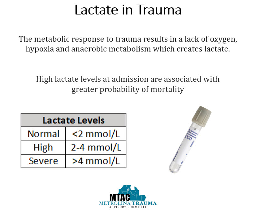 ↑ Lactate levels in trauma also results in ↑ mortality risks & should be monitored for clearing.

#TraumaEducation #MetrolinaTrauma #TraumaCenter #TraumaSurgery #EmergencyMedicine #TraumaNurse #EmergencyNurse #SoMe4Trauma #FOAMed