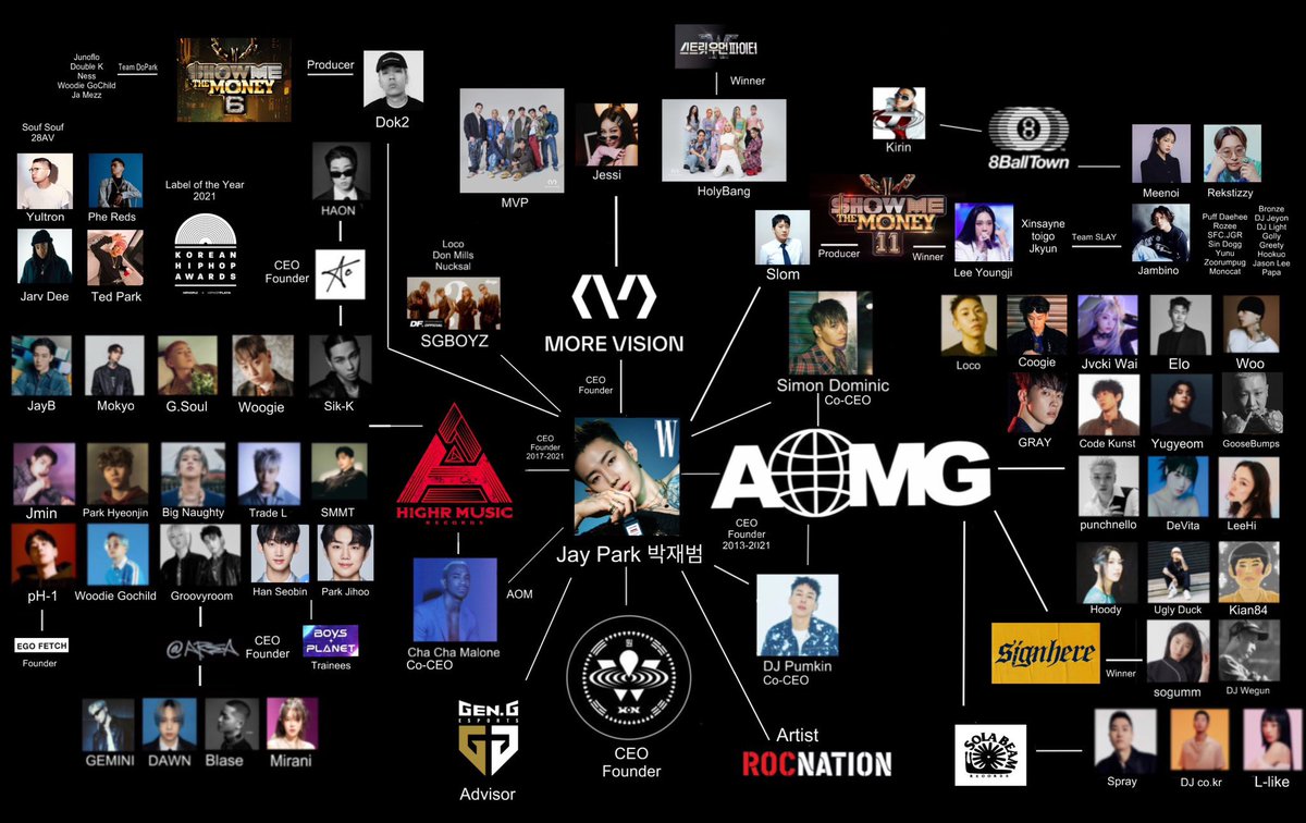 aomgh1ghrarea's tweet photo. And kpoppies still want to underestimate Jay Park’s impact on khh.  All good roads lead back to Jay Park, the GOAT https://t.co/ZgzB3XH0NK